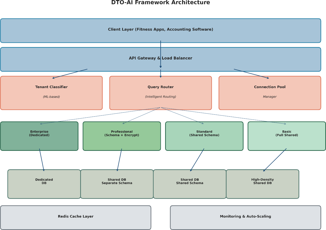 DTO-AI Framework Overview