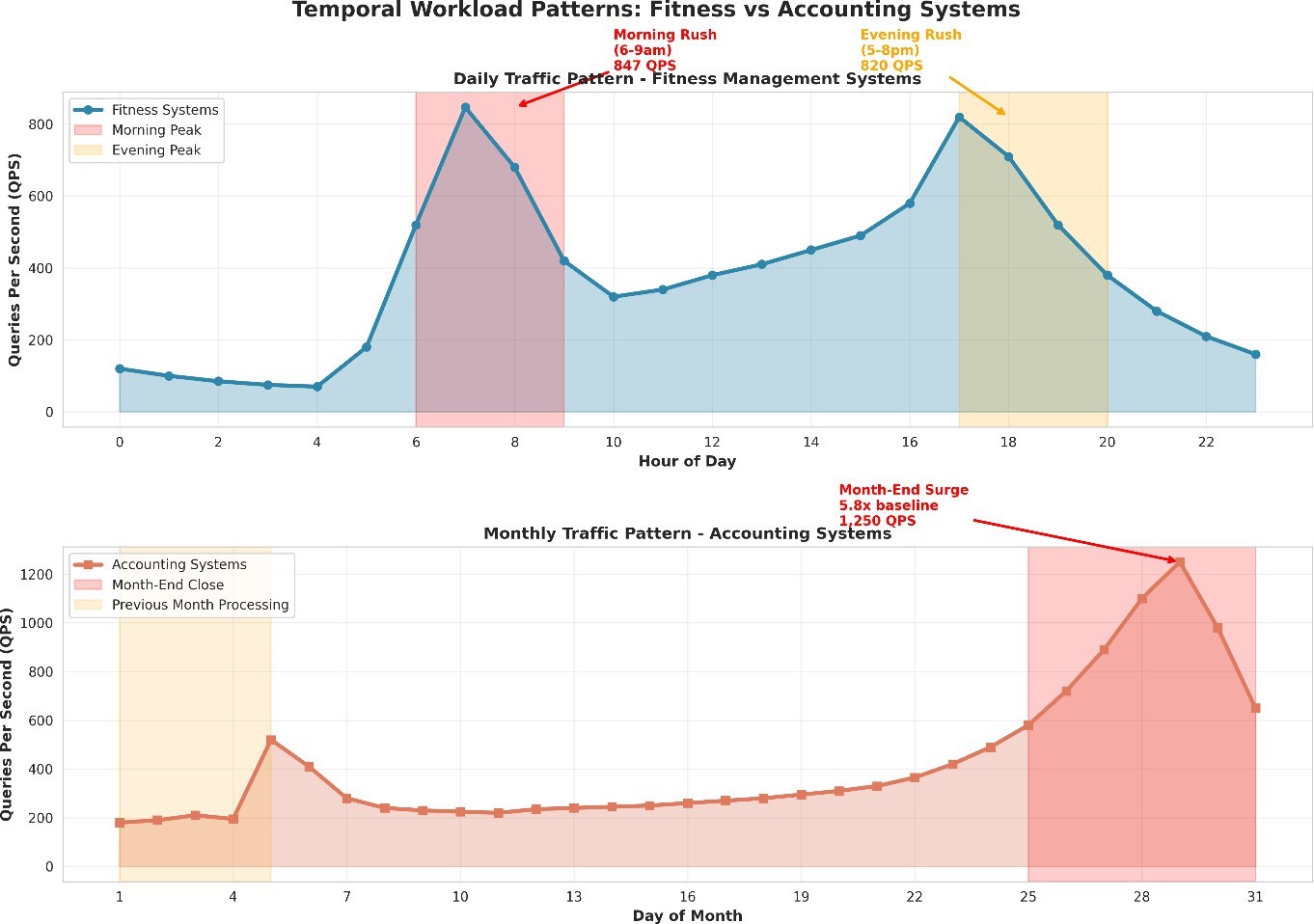 Traditional Multi-Tenant Models Comparison