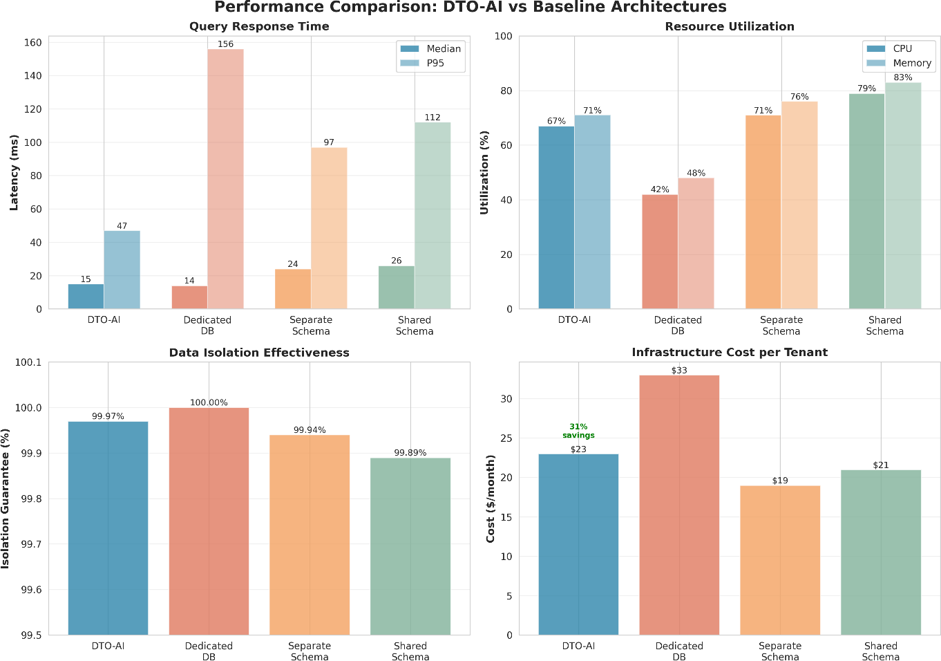 DTO-AI Architecture Components