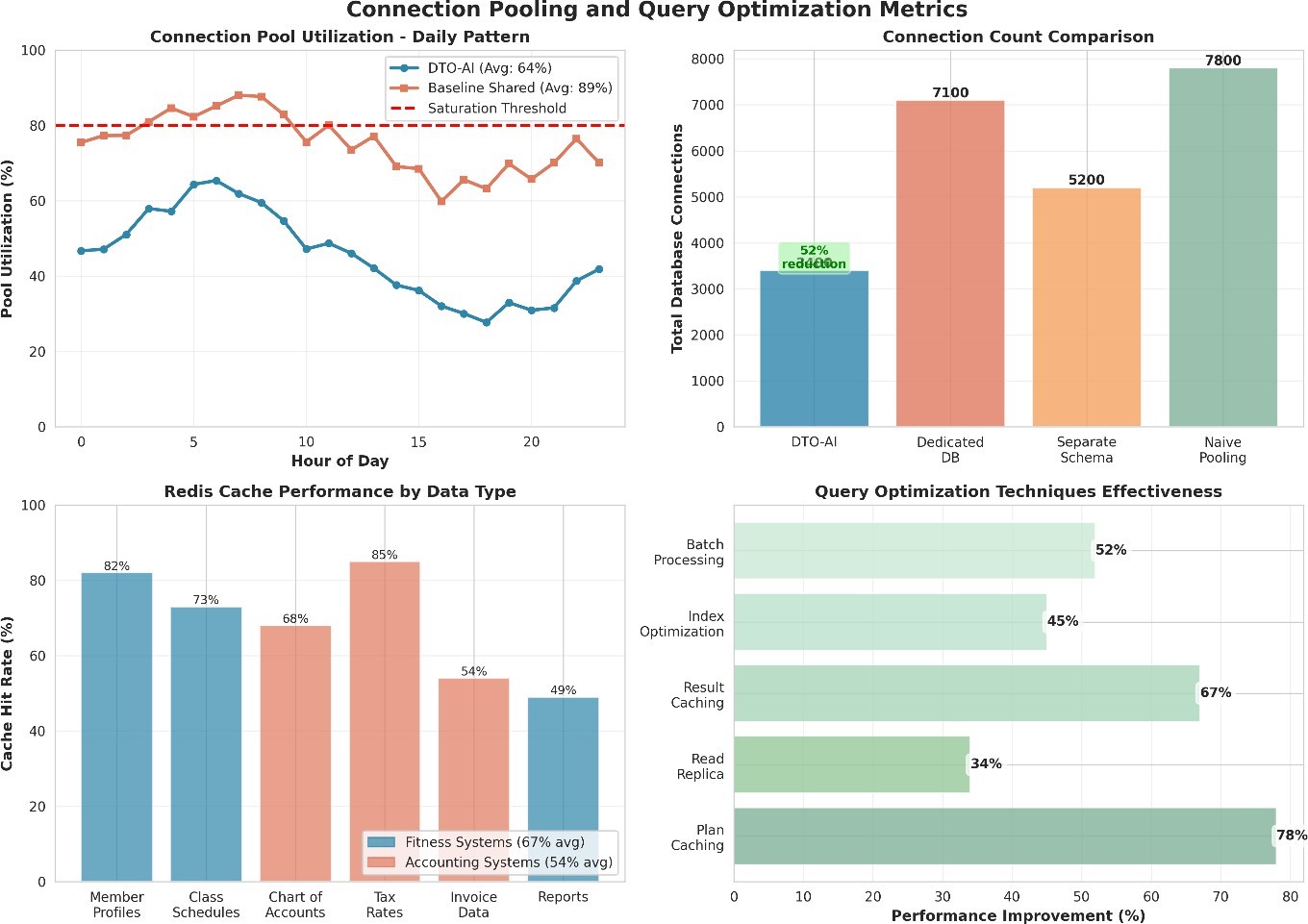 Tenant Tiers and Isolation Levels