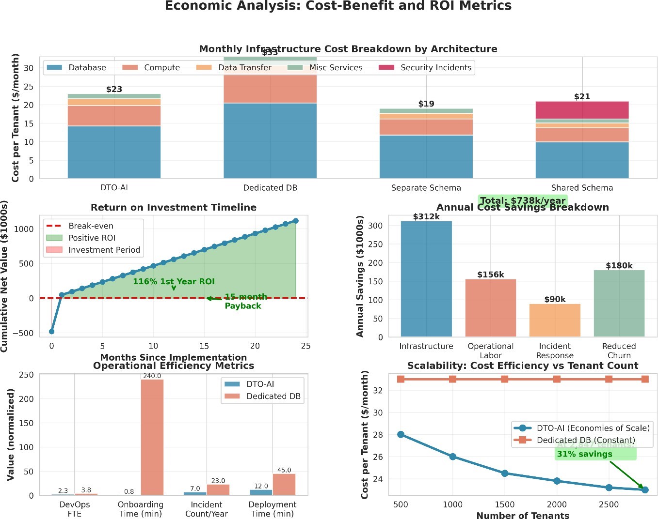 Performance and Cost Benchmarks